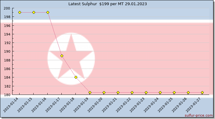 Price on sulfur in Korea, North today 29.01.2023